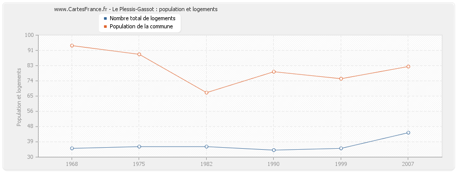 Le Plessis-Gassot : population et logements